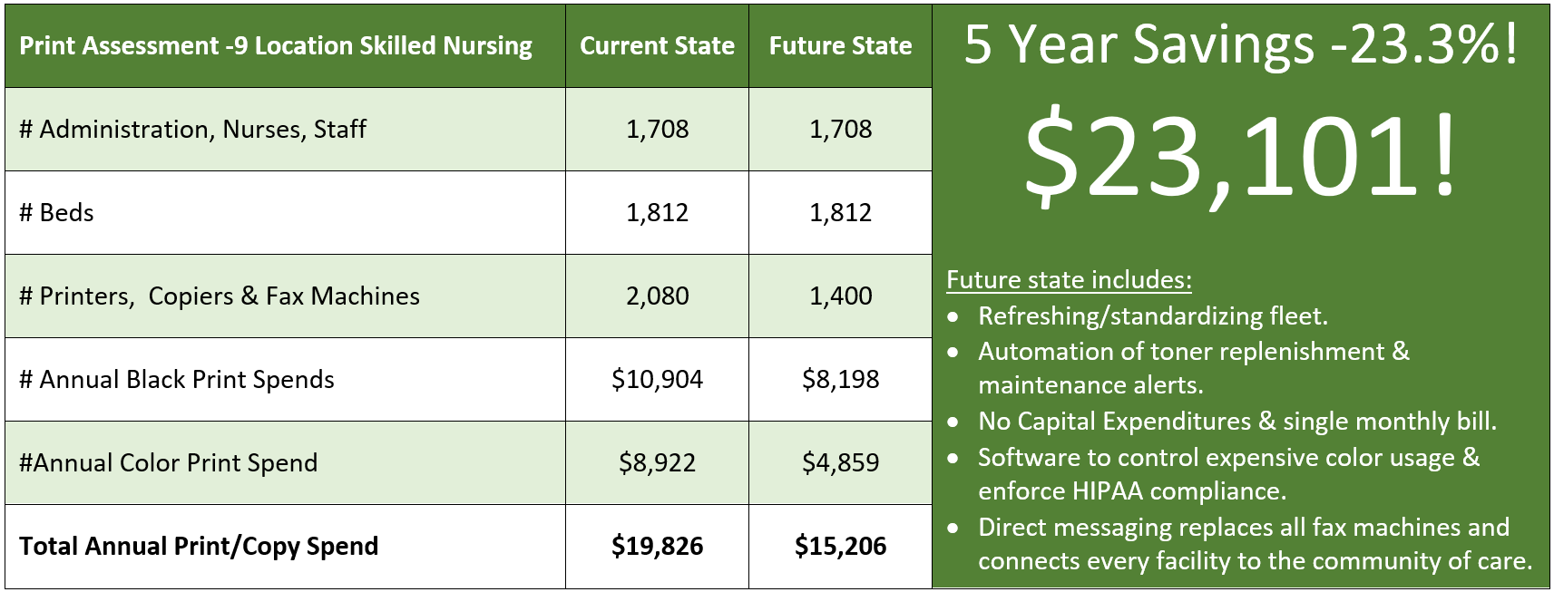 5 Year savings (Healthcare)