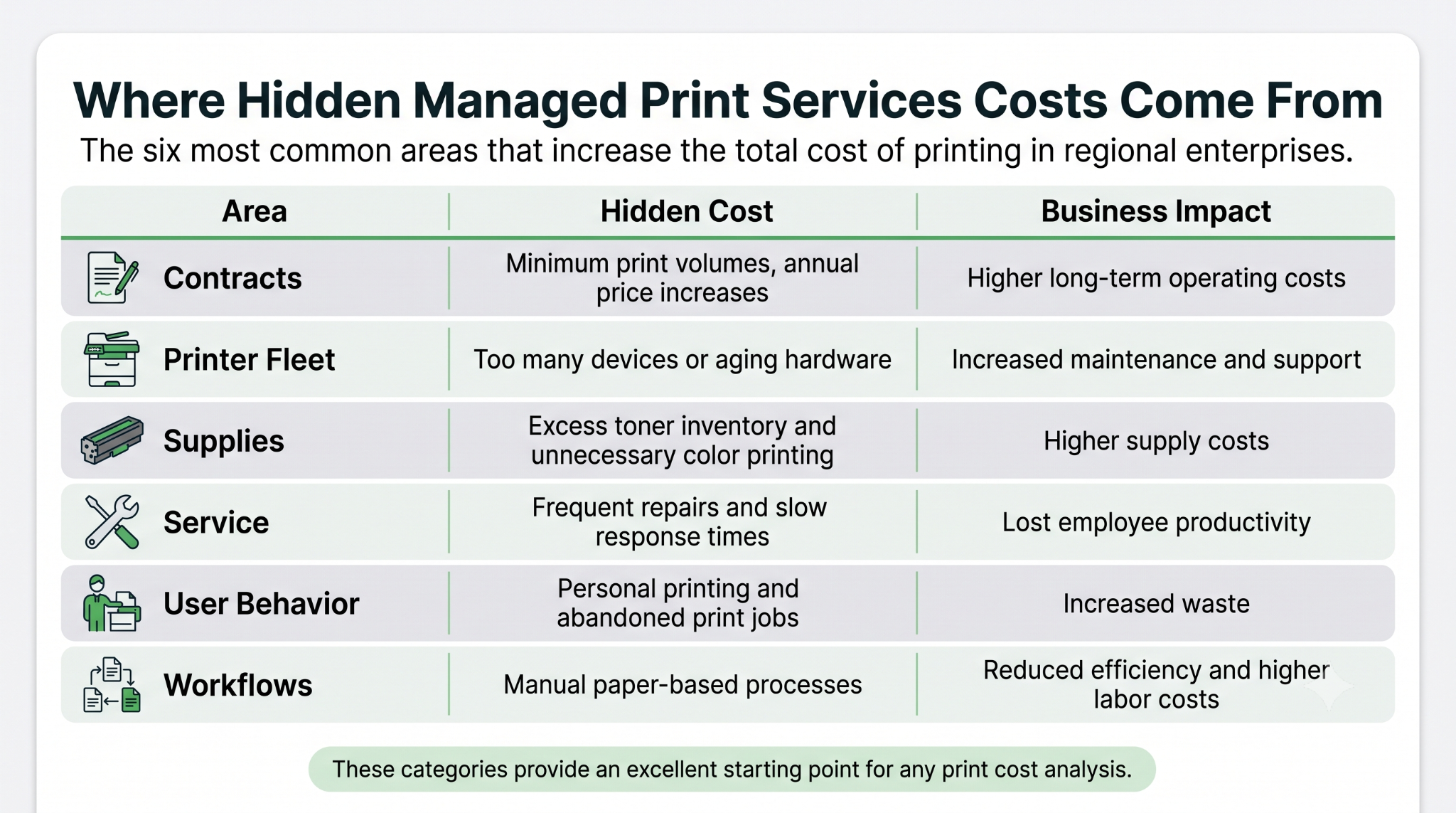 Where do hidden printing costs usually come from?