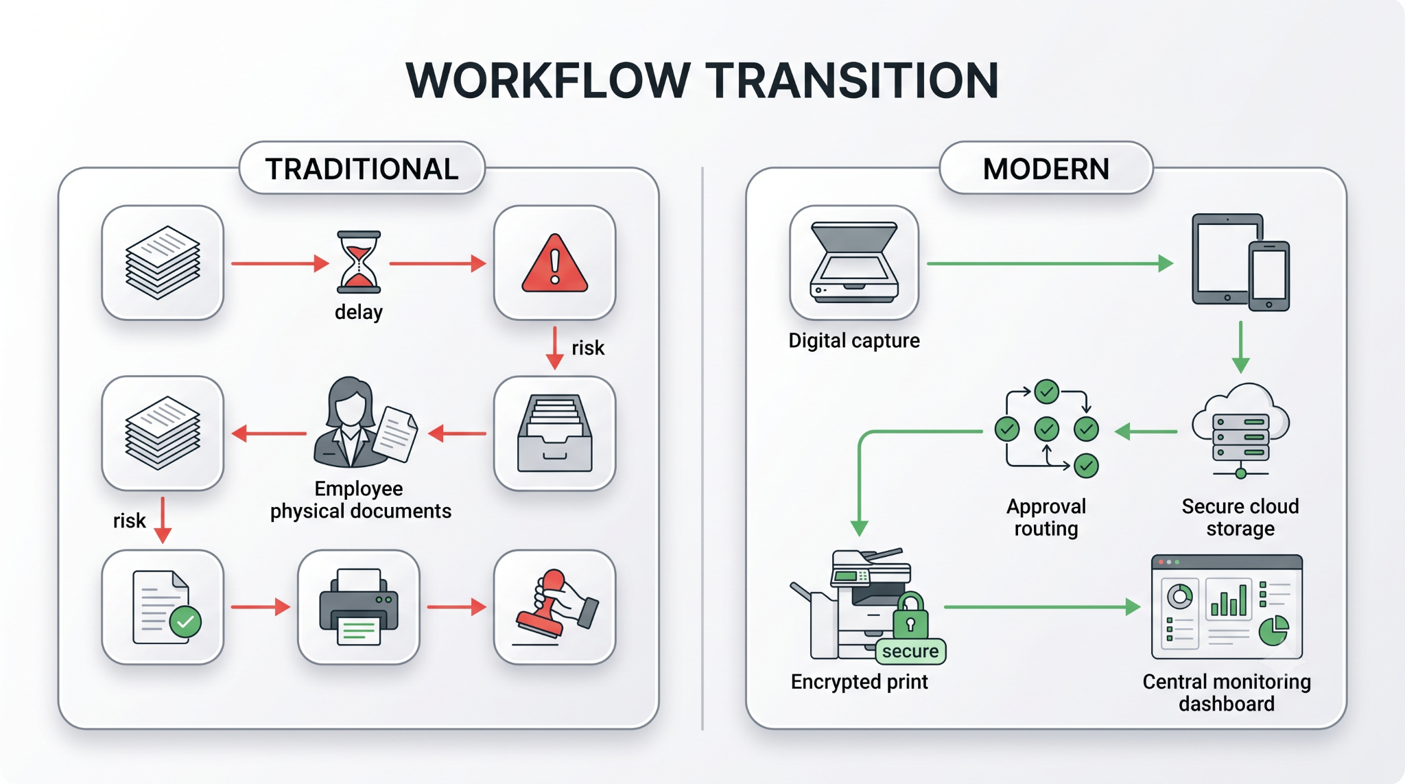 Comparison of traditional paper workflows versus secure automated document workflows.