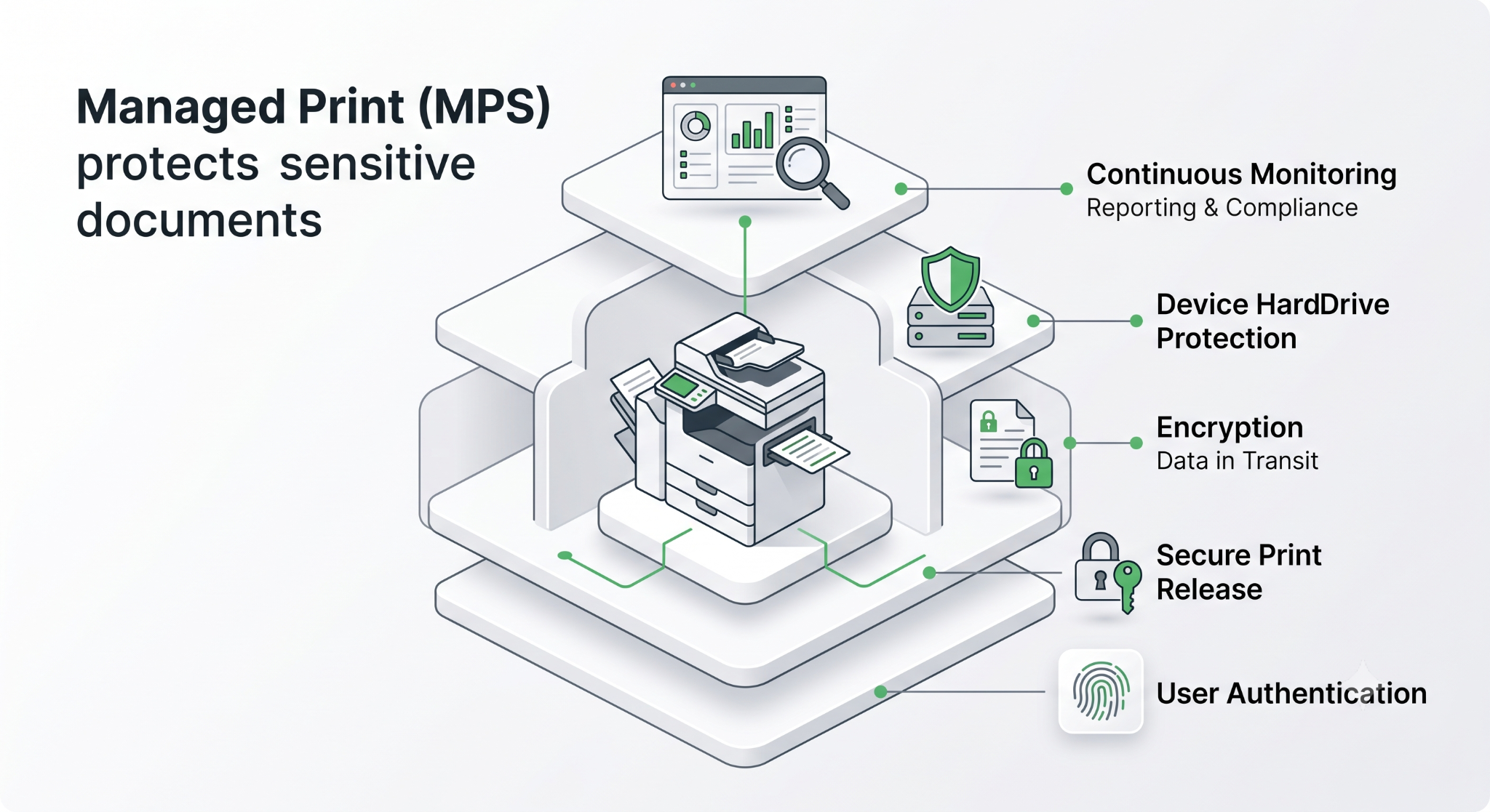 Infographic showing the multiple security layers used within managed print services to protect sensitive business documents.